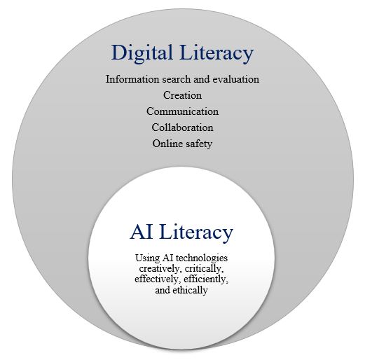 AI Literacy and Digital Literacy